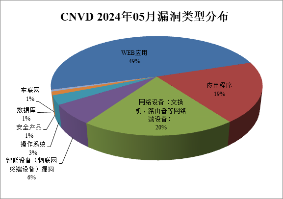 漏洞信息月度通报2024年第5期